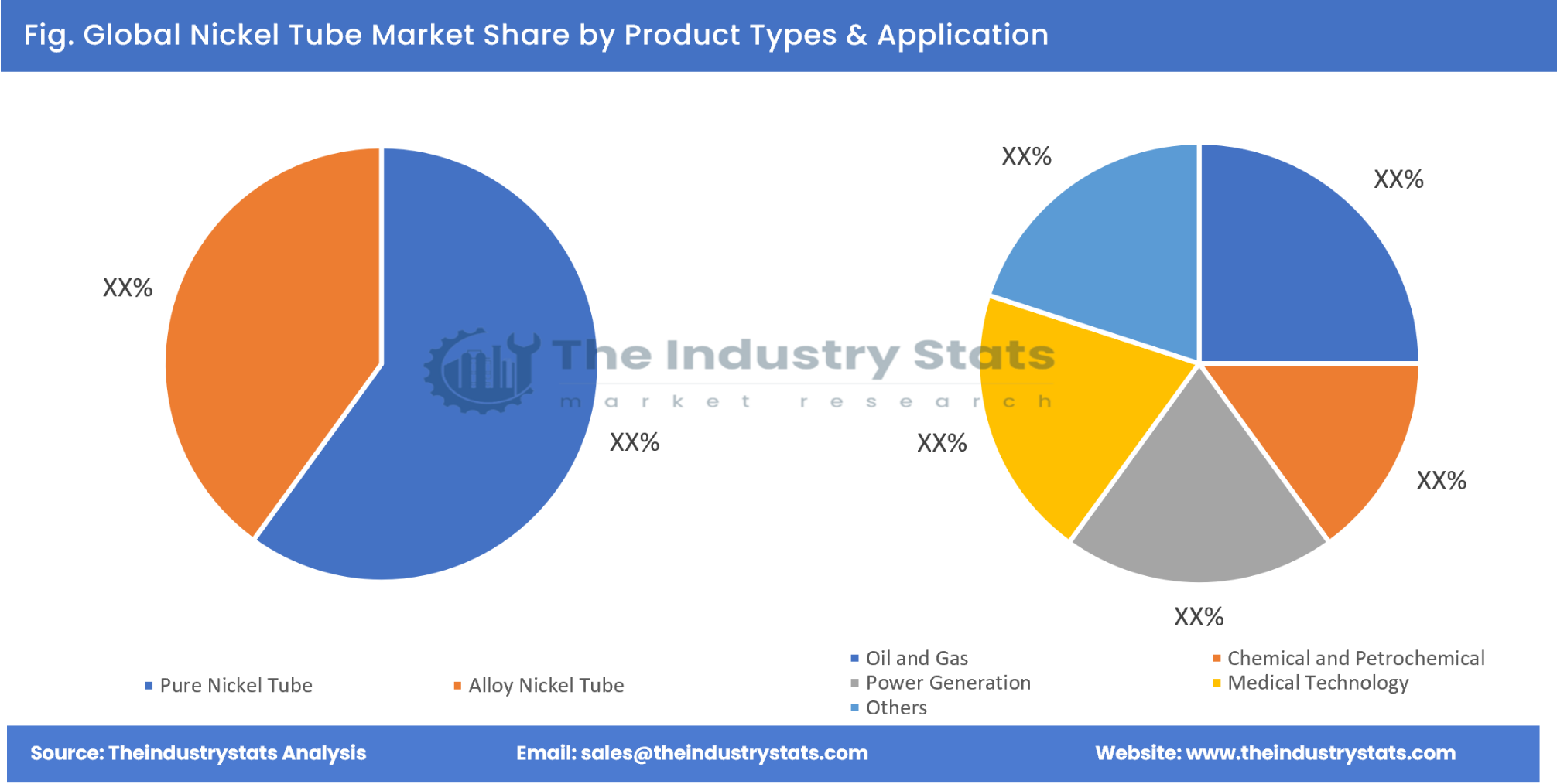 Nickel Tube Share by Product Types & Application